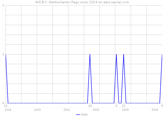 W+E B.V. (Netherlands) Page visits 2024 