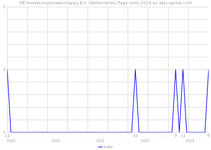 DE Investeringsmaatschappij B.V. (Netherlands) Page visits 2024 