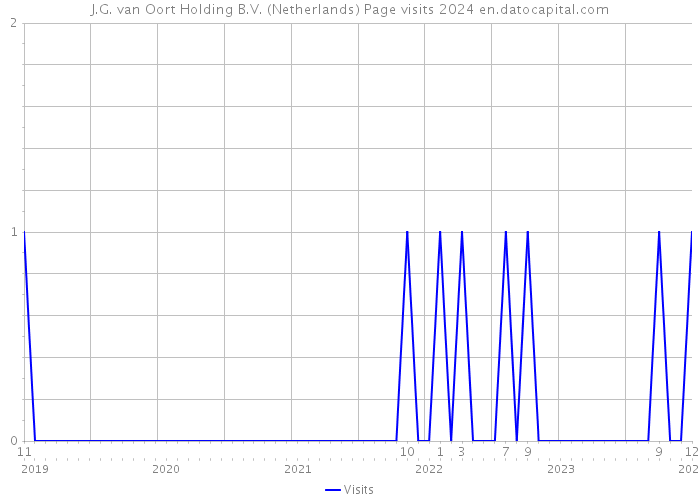 J.G. van Oort Holding B.V. (Netherlands) Page visits 2024 