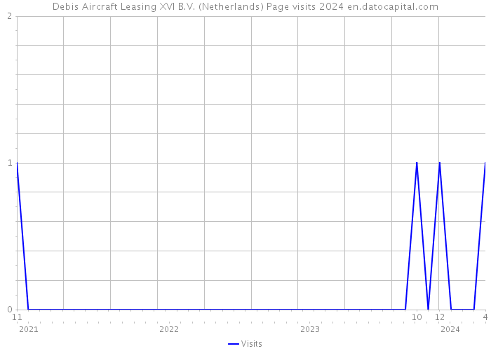 Debis Aircraft Leasing XVI B.V. (Netherlands) Page visits 2024 