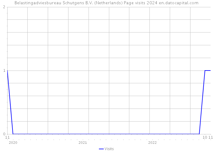 Belastingadviesbureau Schutgens B.V. (Netherlands) Page visits 2024 