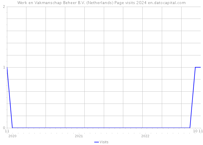 Werk en Vakmanschap Beheer B.V. (Netherlands) Page visits 2024 