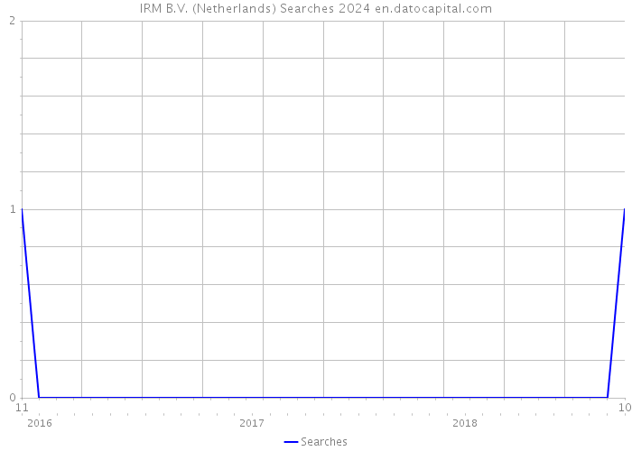 IRM B.V. (Netherlands) Searches 2024 