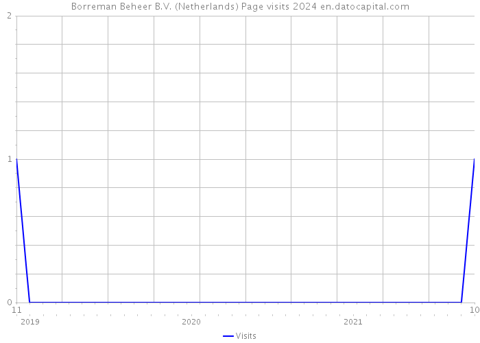 Borreman Beheer B.V. (Netherlands) Page visits 2024 