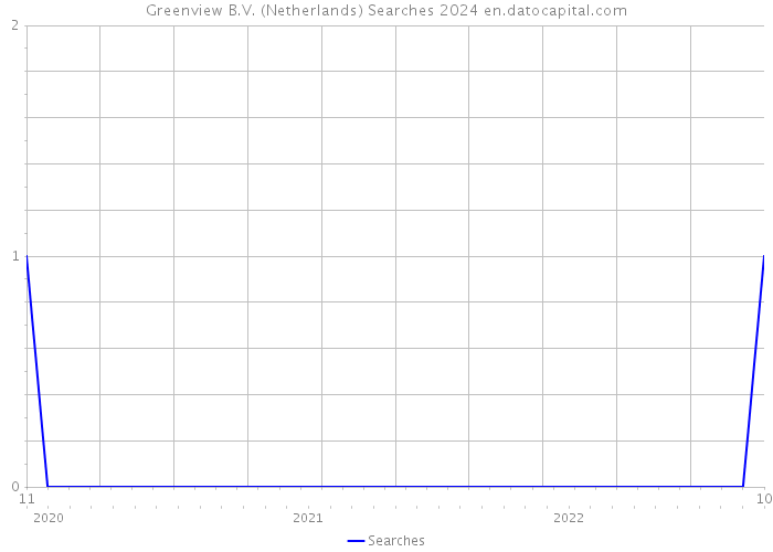 Greenview B.V. (Netherlands) Searches 2024 