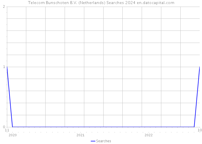 Telecom Bunschoten B.V. (Netherlands) Searches 2024 