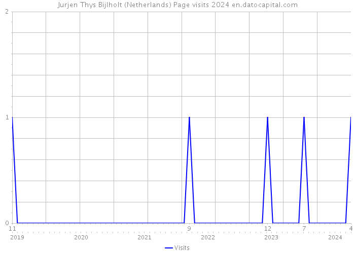 Jurjen Thys Bijlholt (Netherlands) Page visits 2024 