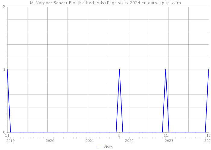M. Vergeer Beheer B.V. (Netherlands) Page visits 2024 