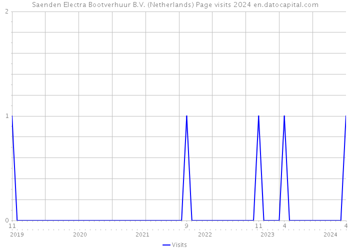 Saenden Electra Bootverhuur B.V. (Netherlands) Page visits 2024 