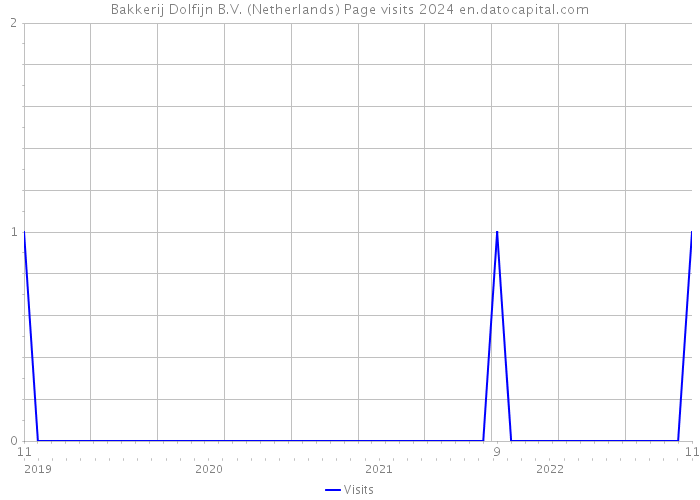 Bakkerij Dolfijn B.V. (Netherlands) Page visits 2024 