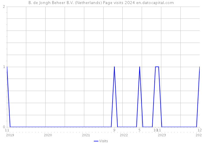 B. de Jongh Beheer B.V. (Netherlands) Page visits 2024 