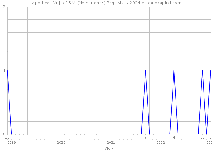 Apotheek Vrijhof B.V. (Netherlands) Page visits 2024 