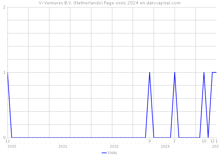 V-Ventures B.V. (Netherlands) Page visits 2024 