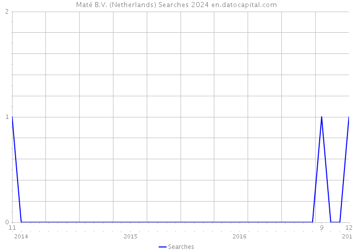 Maté B.V. (Netherlands) Searches 2024 