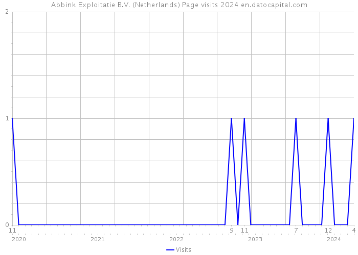Abbink Exploitatie B.V. (Netherlands) Page visits 2024 