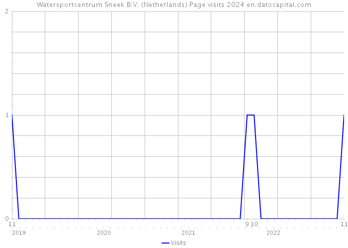 Watersportcentrum Sneek B.V. (Netherlands) Page visits 2024 