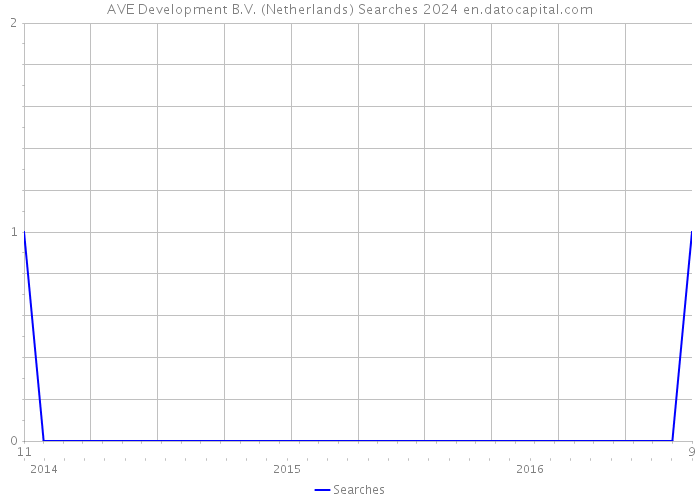 AVE Development B.V. (Netherlands) Searches 2024 