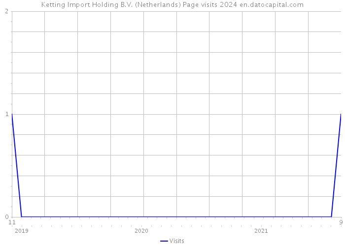 Ketting Import Holding B.V. (Netherlands) Page visits 2024 