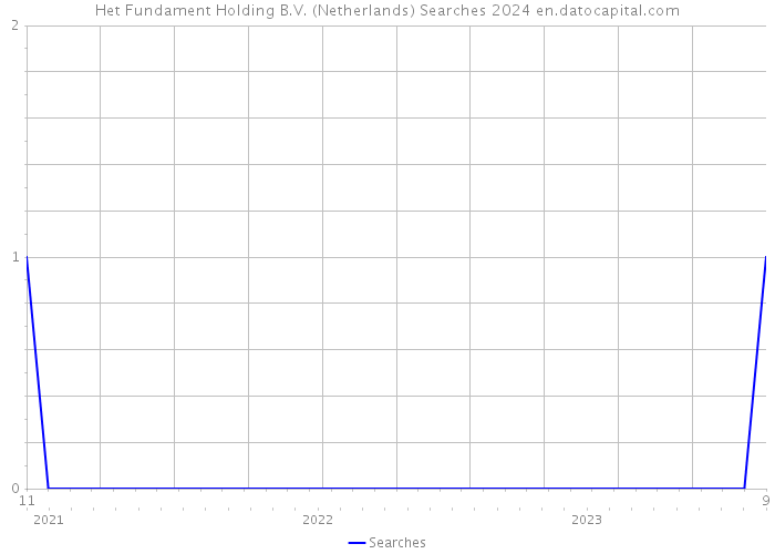Het Fundament Holding B.V. (Netherlands) Searches 2024 
