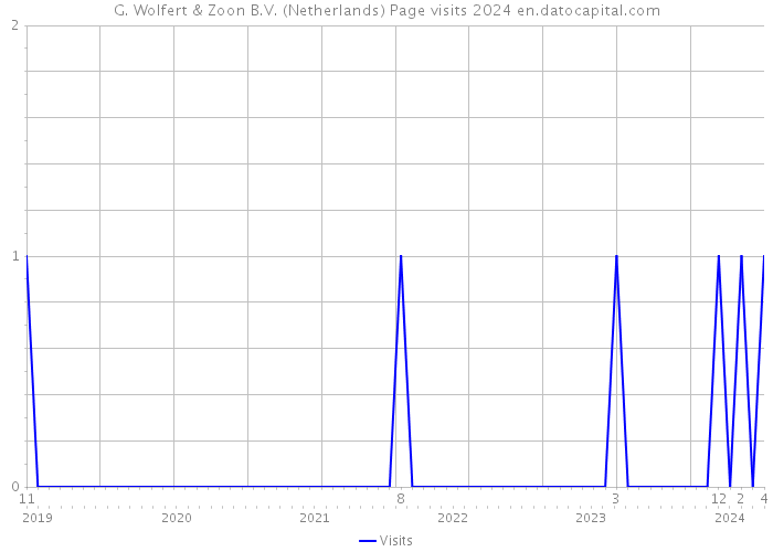 G. Wolfert & Zoon B.V. (Netherlands) Page visits 2024 