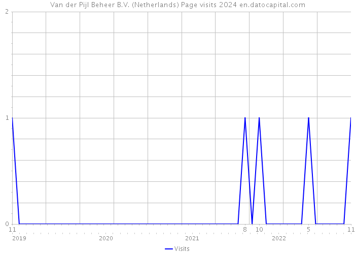 Van der Pijl Beheer B.V. (Netherlands) Page visits 2024 