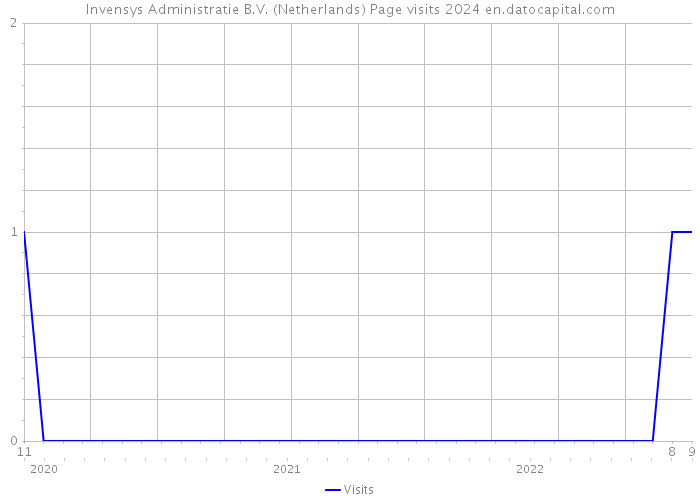 Invensys Administratie B.V. (Netherlands) Page visits 2024 