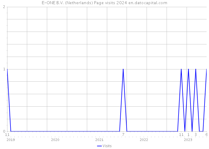 E-ONE B.V. (Netherlands) Page visits 2024 