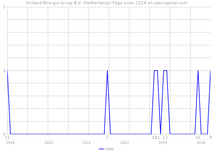 Holland Energie Groep B.V. (Netherlands) Page visits 2024 