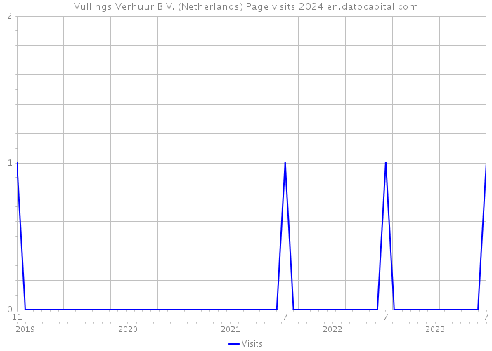 Vullings Verhuur B.V. (Netherlands) Page visits 2024 