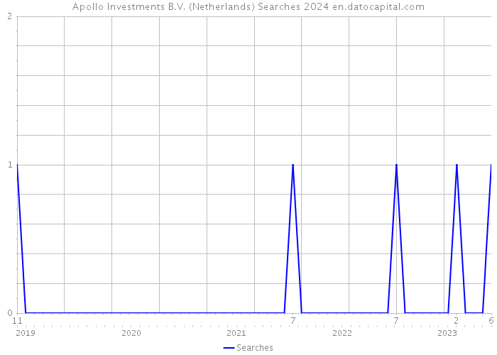 Apollo Investments B.V. (Netherlands) Searches 2024 