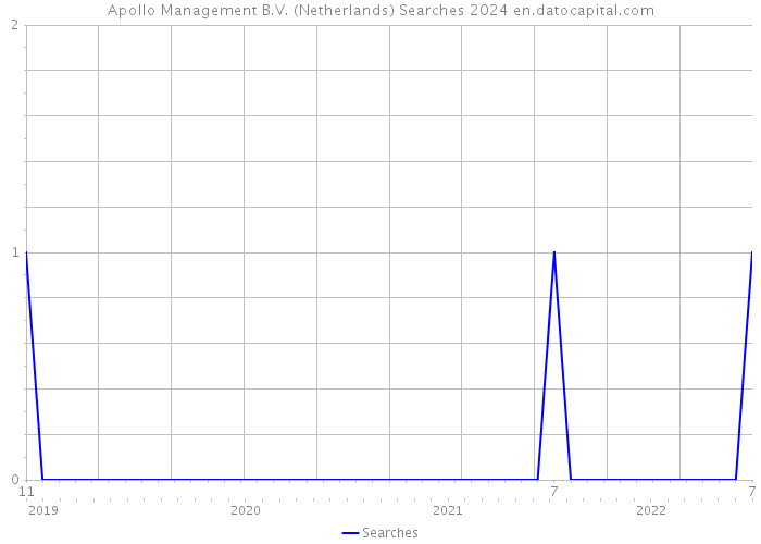 Apollo Management B.V. (Netherlands) Searches 2024 