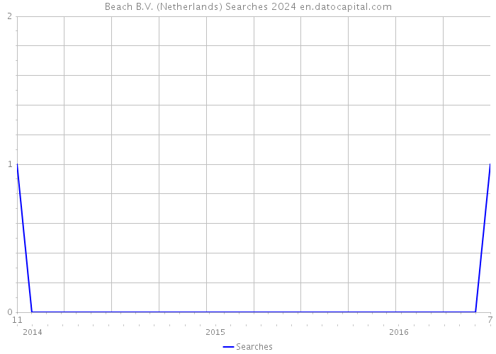 Beach B.V. (Netherlands) Searches 2024 
