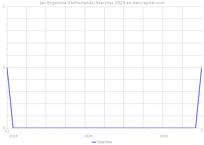 Jan Engelsma (Netherlands) Searches 2024 