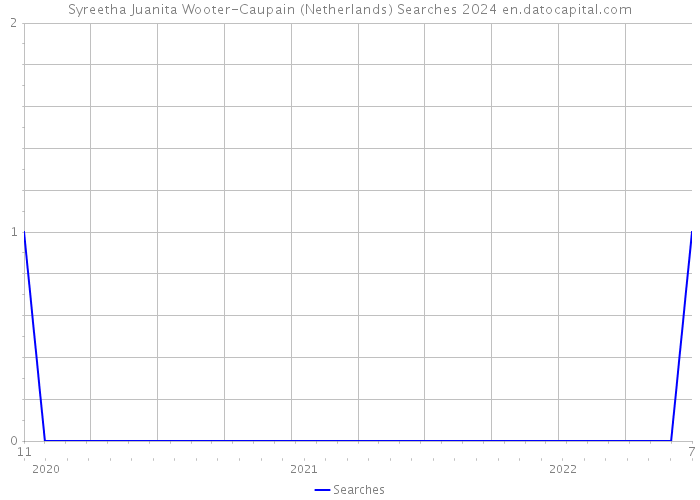 Syreetha Juanita Wooter-Caupain (Netherlands) Searches 2024 