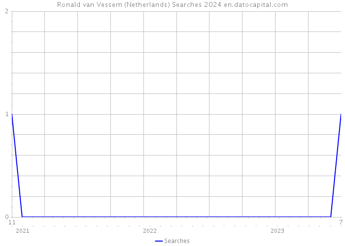 Ronald van Vessem (Netherlands) Searches 2024 