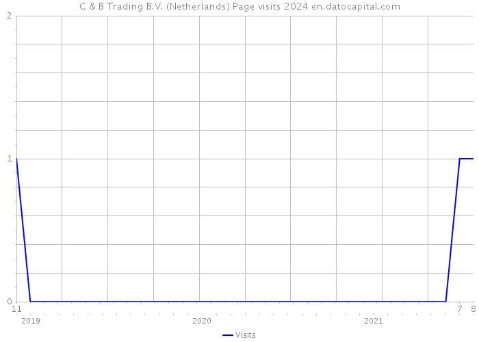 C & B Trading B.V. (Netherlands) Page visits 2024 