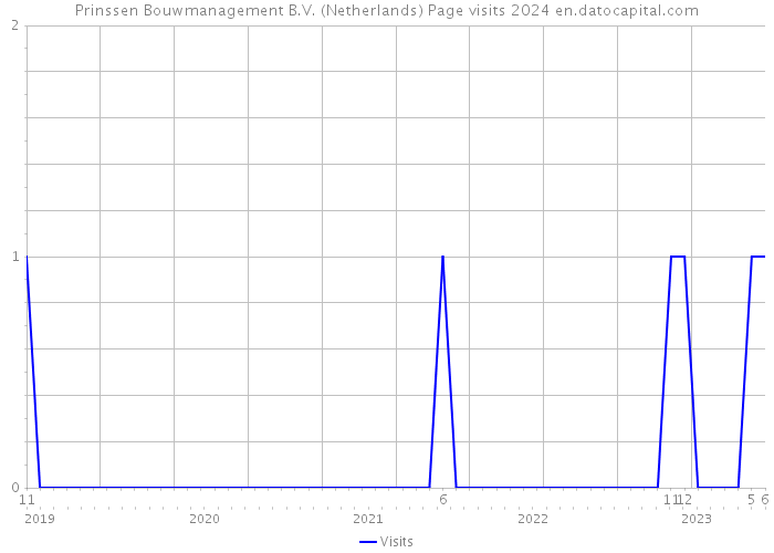 Prinssen Bouwmanagement B.V. (Netherlands) Page visits 2024 