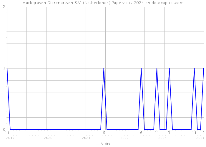 Markgraven Dierenartsen B.V. (Netherlands) Page visits 2024 