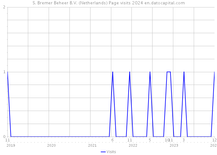 S. Bremer Beheer B.V. (Netherlands) Page visits 2024 