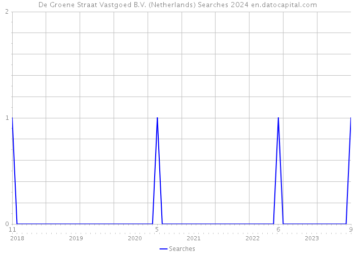 De Groene Straat Vastgoed B.V. (Netherlands) Searches 2024 