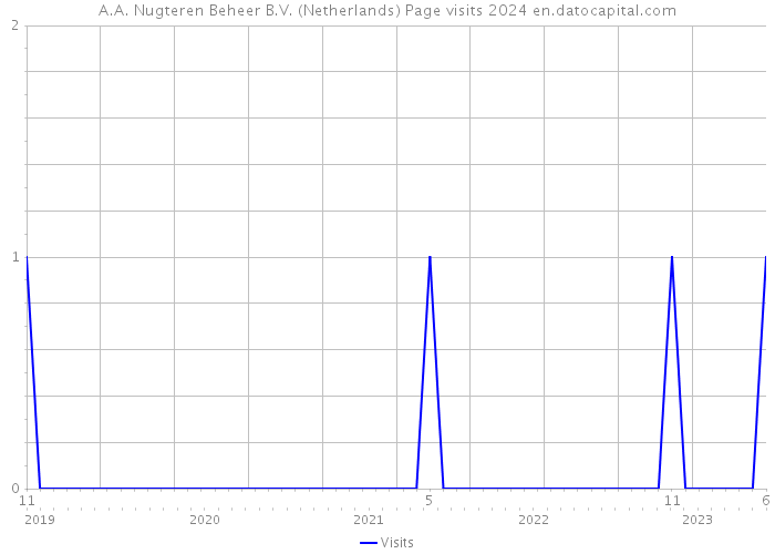 A.A. Nugteren Beheer B.V. (Netherlands) Page visits 2024 