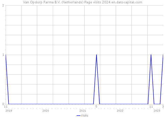 Van Opdorp Farma B.V. (Netherlands) Page visits 2024 