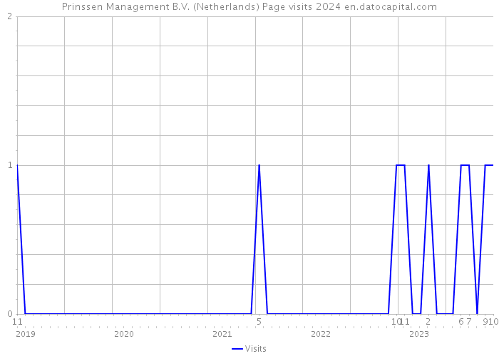 Prinssen Management B.V. (Netherlands) Page visits 2024 