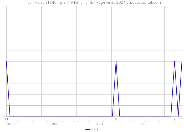 F. van Velzen Holding B.V. (Netherlands) Page visits 2024 