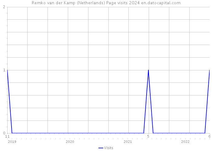 Remko van der Kamp (Netherlands) Page visits 2024 