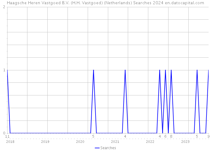 Haagsche Heren Vastgoed B.V. (H.H. Vastgoed) (Netherlands) Searches 2024 