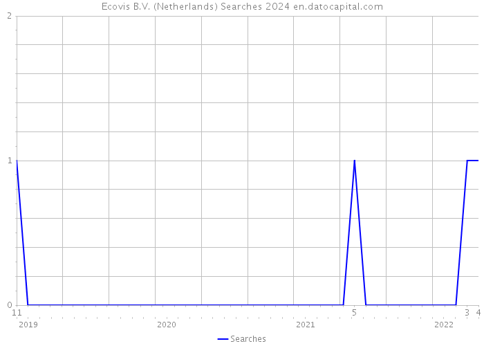 Ecovis B.V. (Netherlands) Searches 2024 