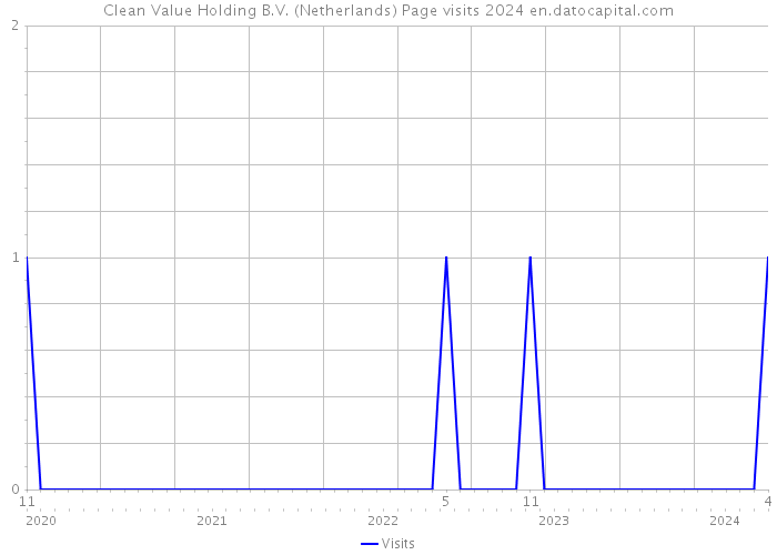 Clean Value Holding B.V. (Netherlands) Page visits 2024 