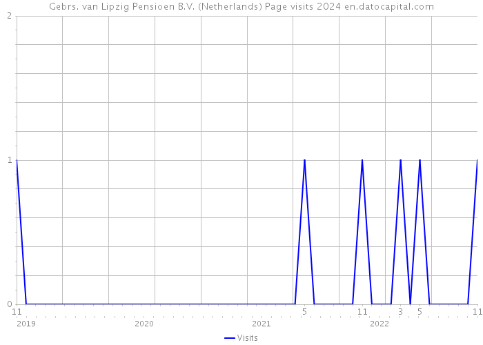 Gebrs. van Lipzig Pensioen B.V. (Netherlands) Page visits 2024 