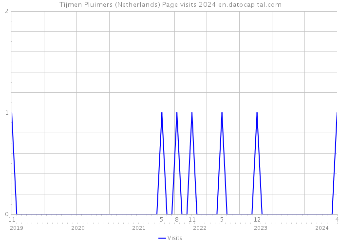 Tijmen Pluimers (Netherlands) Page visits 2024 